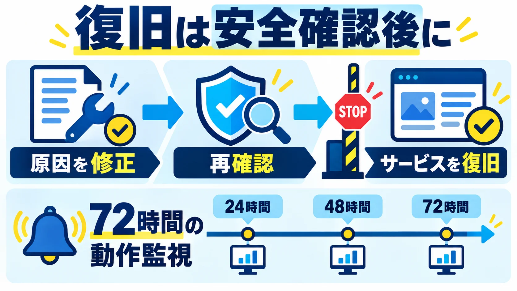 復旧・再発防止は「見た目が戻った」で終わらせないの図解