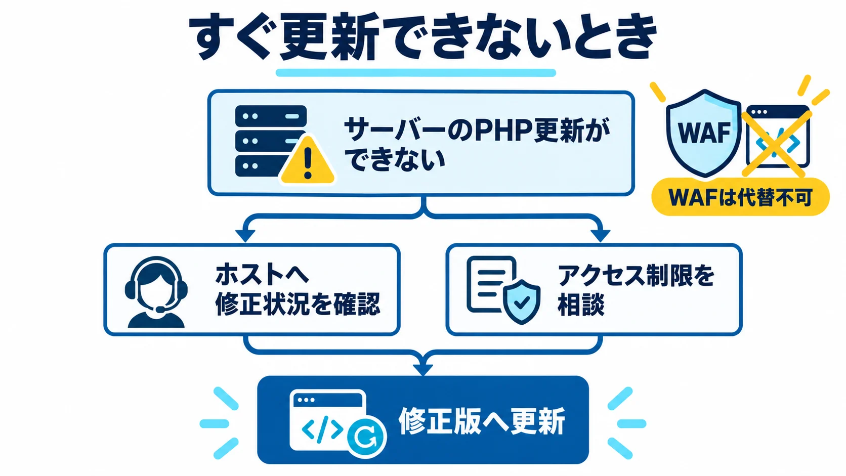 PHPをすぐ更新できない場合のホスト確認と暫定対応