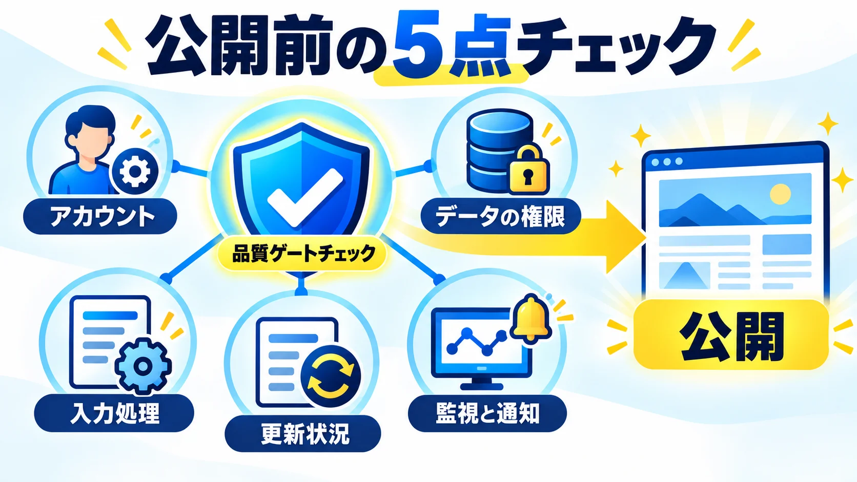 よくある疑問と、実施前の確認表の図解