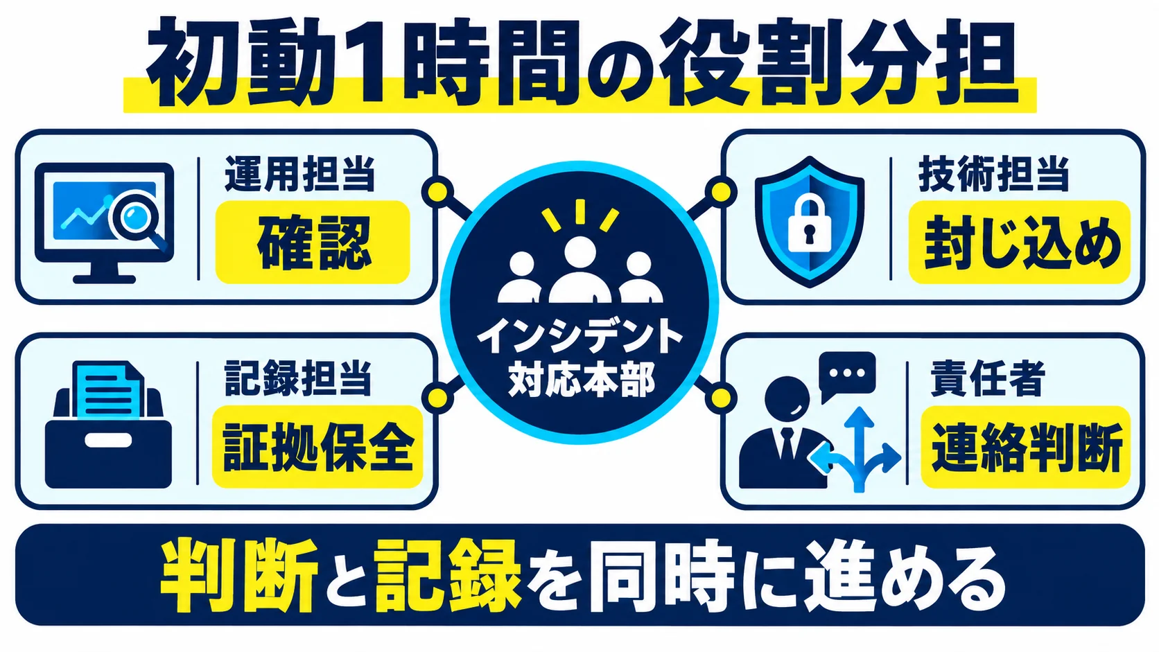 初動チェックリストとよくある質問の図解