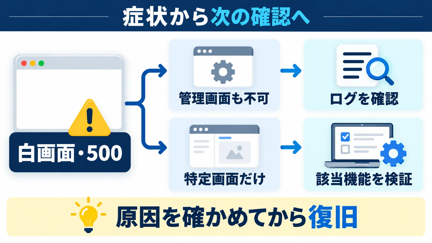 よくある質問:白画面、リカバリーモード、PHP版の判断の図解