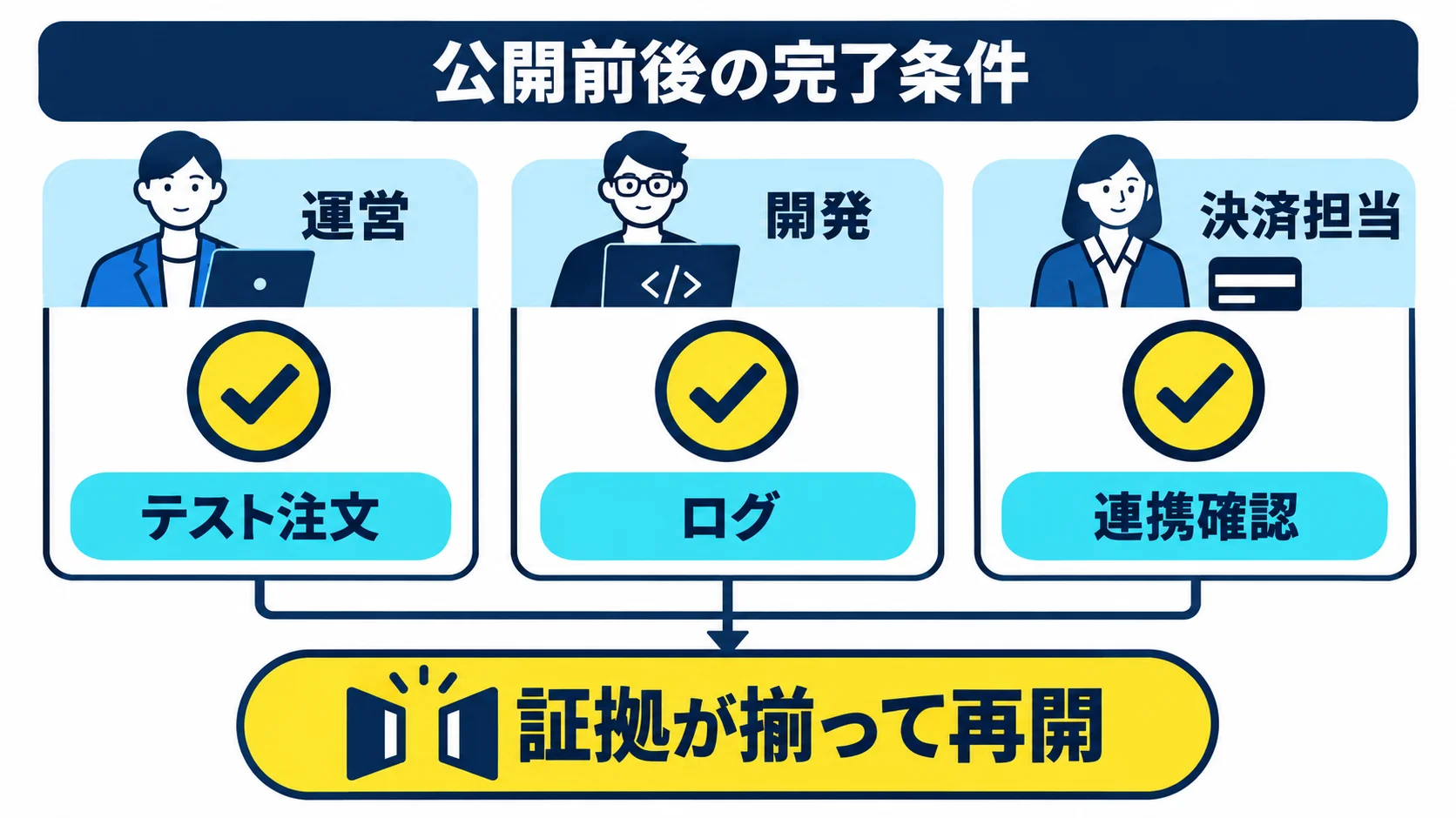 よくある疑問とチェックリストの図解
