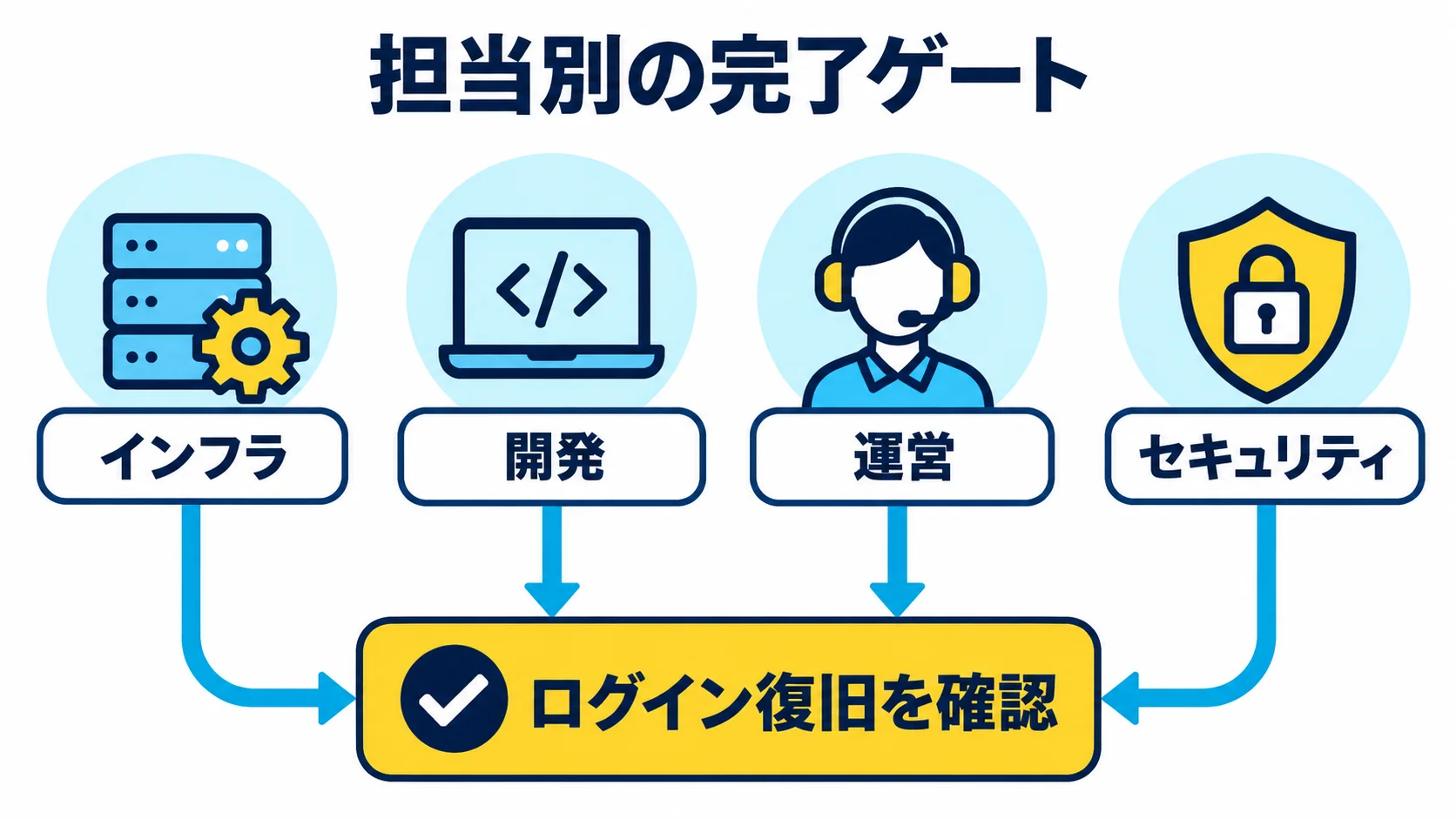 よくある質問と再発防止の確認表の図解