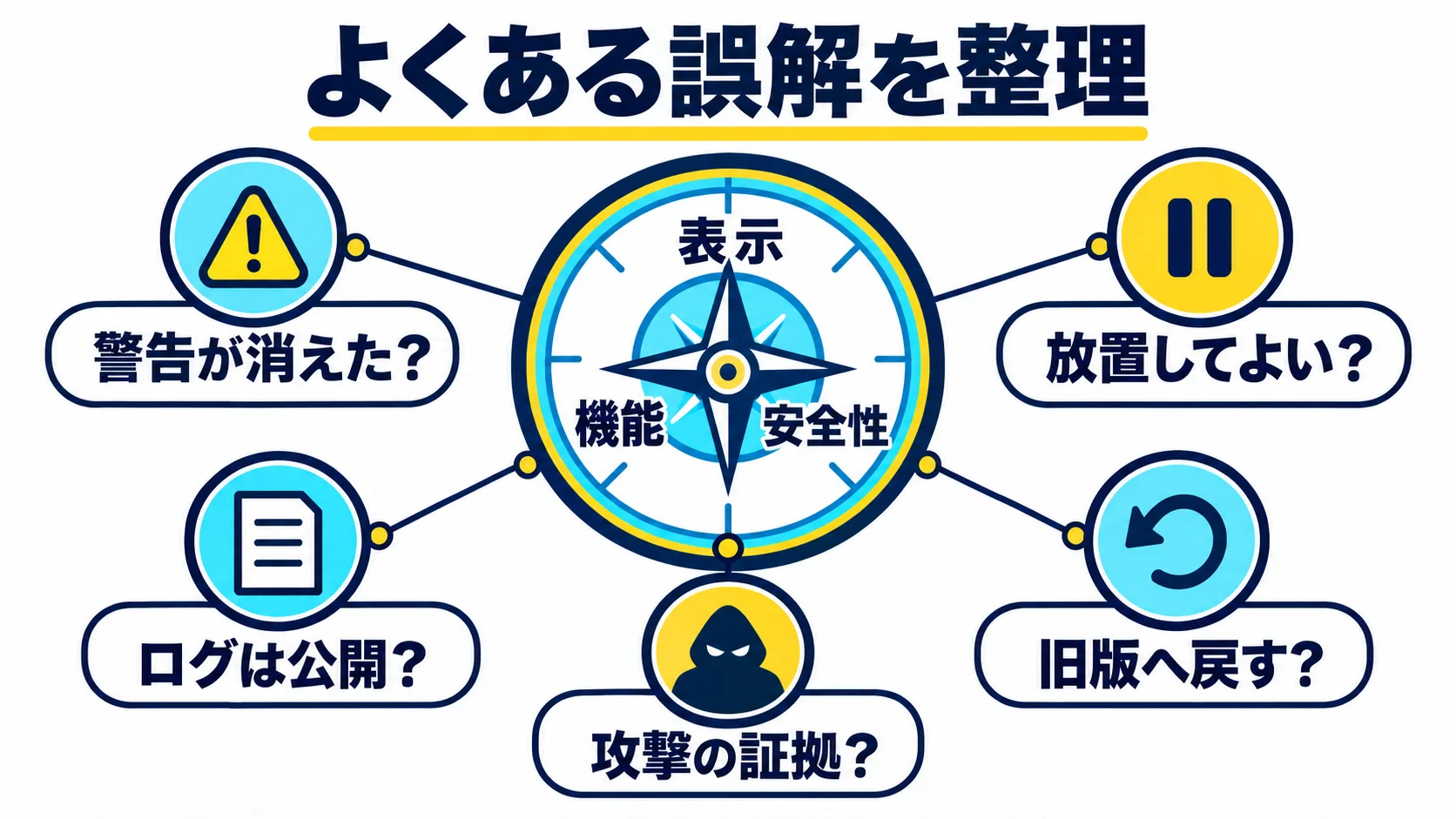 よくある質問と公式情報の確認先の図解