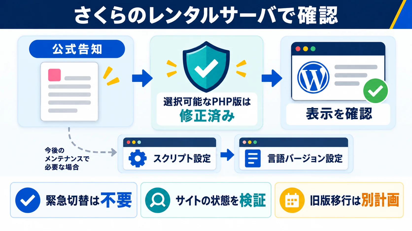 さくらのレンタルサーバのPHP修正状況確認と今後の保守手順