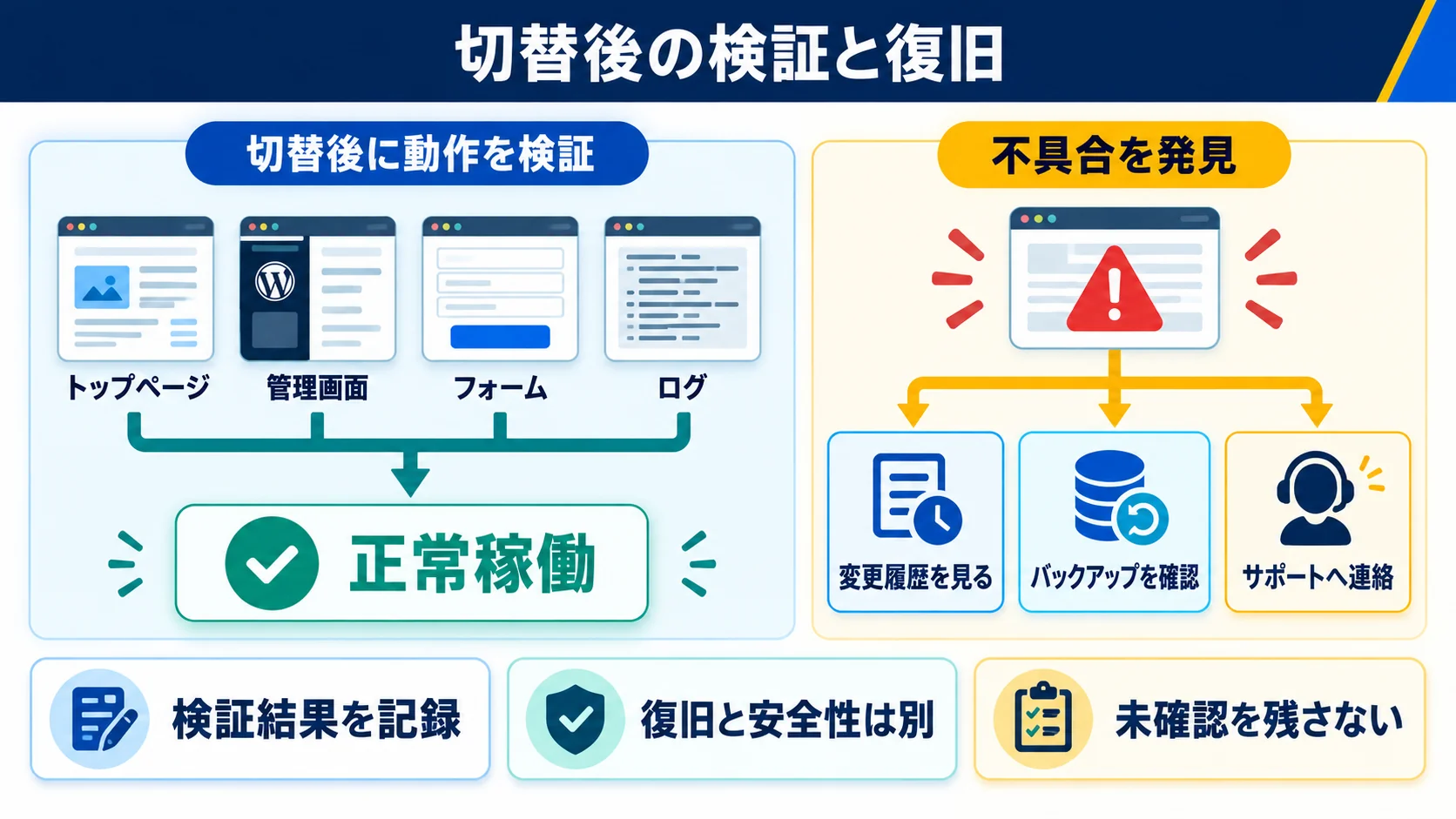 PHP切替後にWordPressの表示・管理画面・フォーム・ログを検証し復旧する流れ