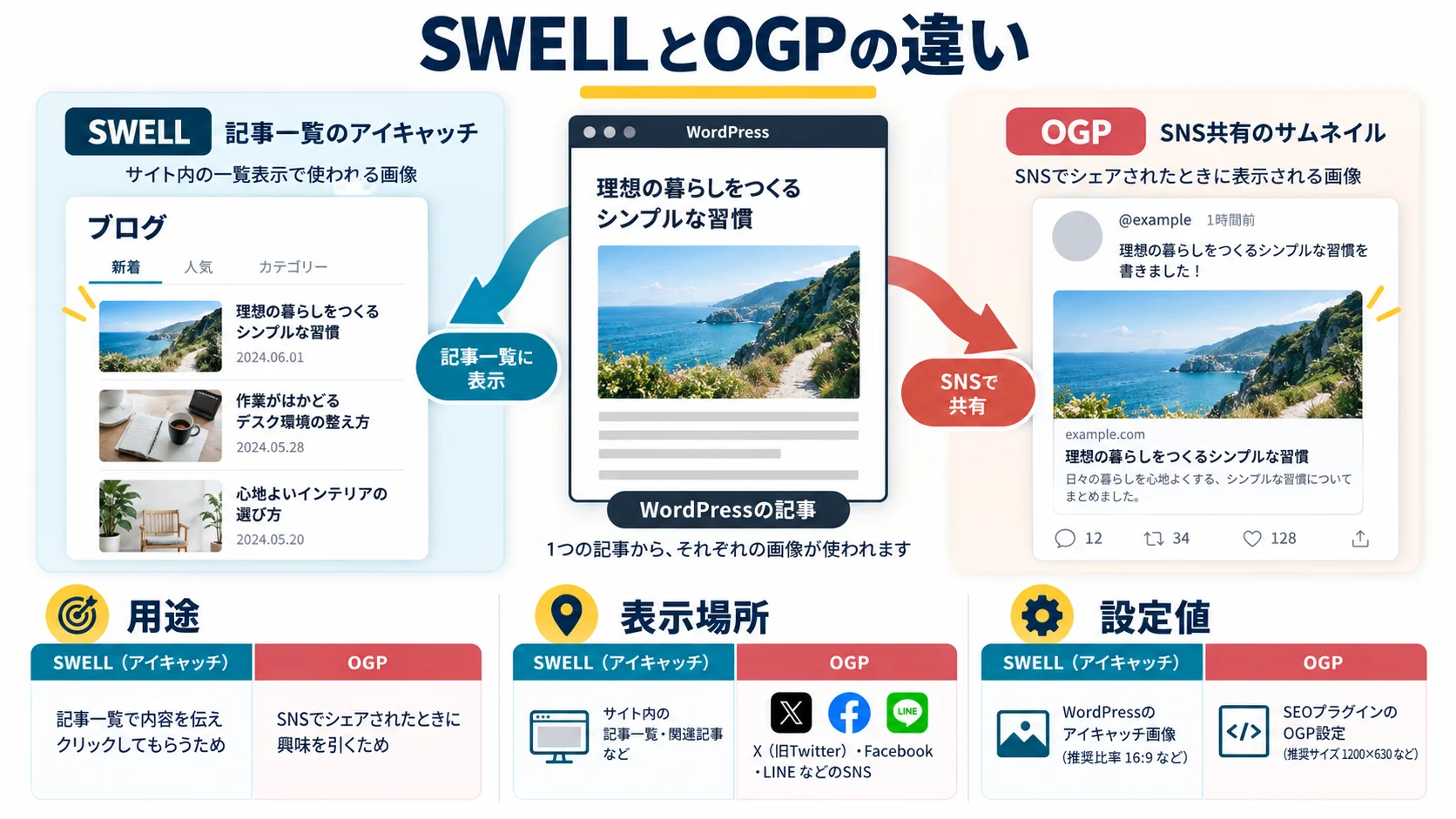 SWELLのアイキャッチ画像とOGP画像の違いを理解しよう