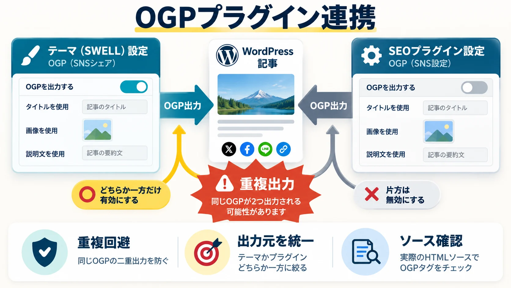 OGP設定を強化するプラグイン「SWELL」との連携