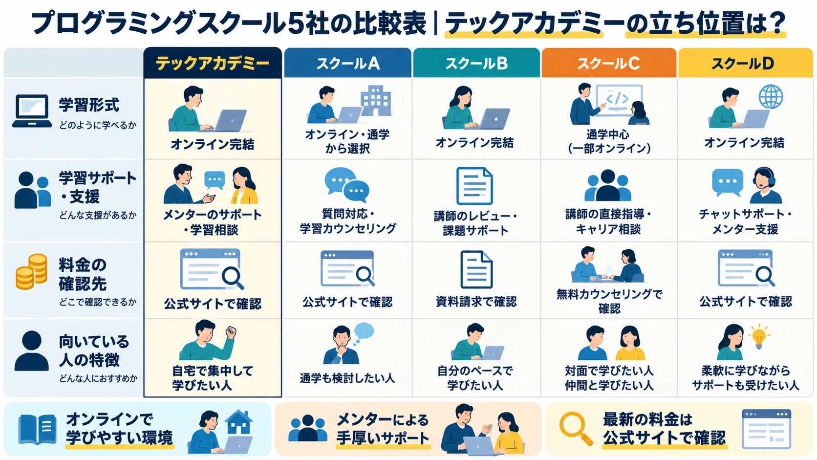 プログラミングスクール5社の比較表|テックアカデミーの立ち位置は?
