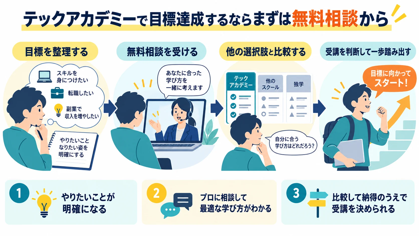テックアカデミーで目標達成するならまずは無料相談から
