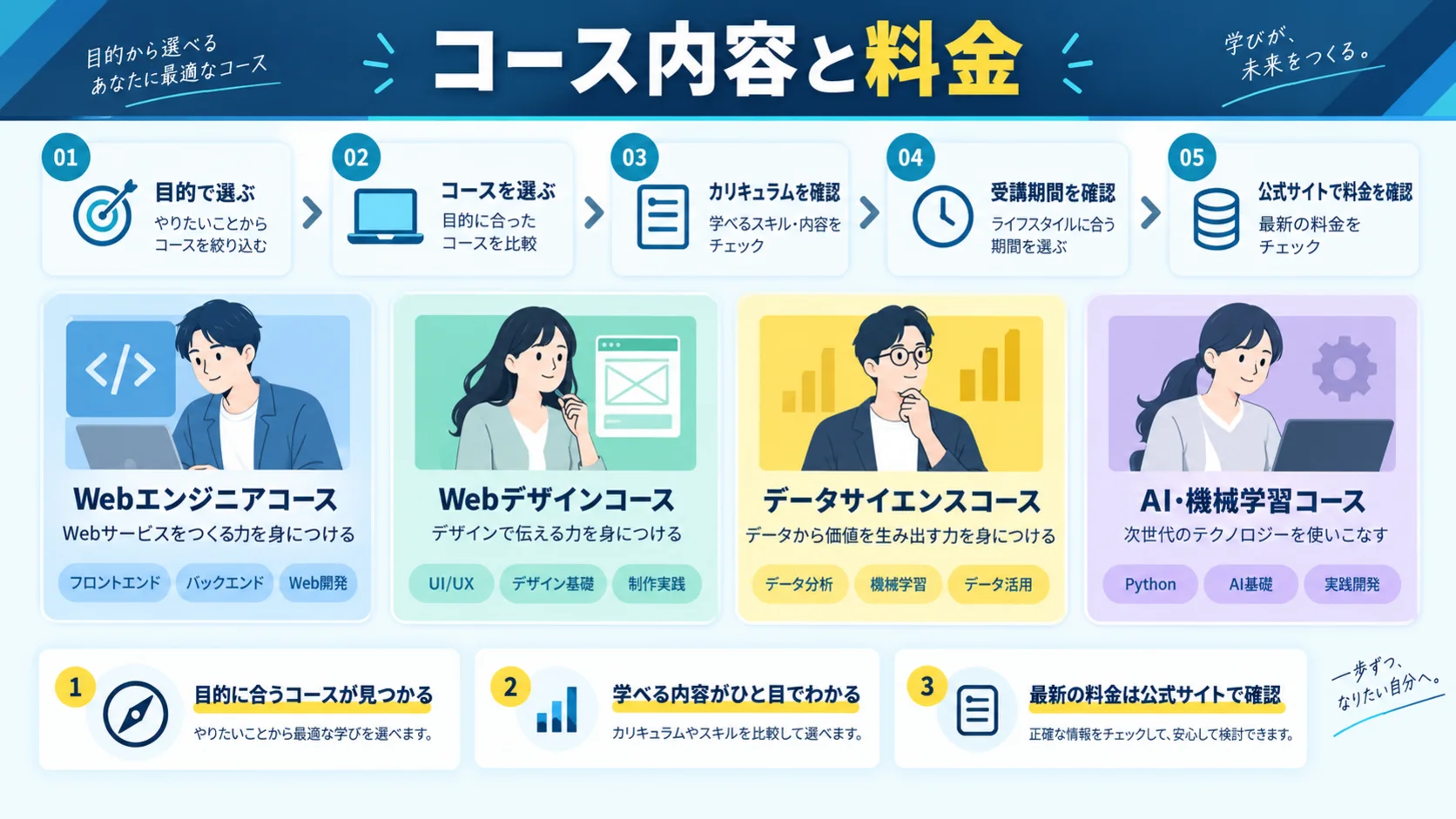テックアイエス のコース内容と料金一覧
