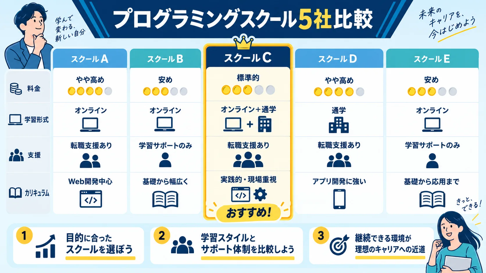 プログラミングスクール5社の料金・特徴を比較