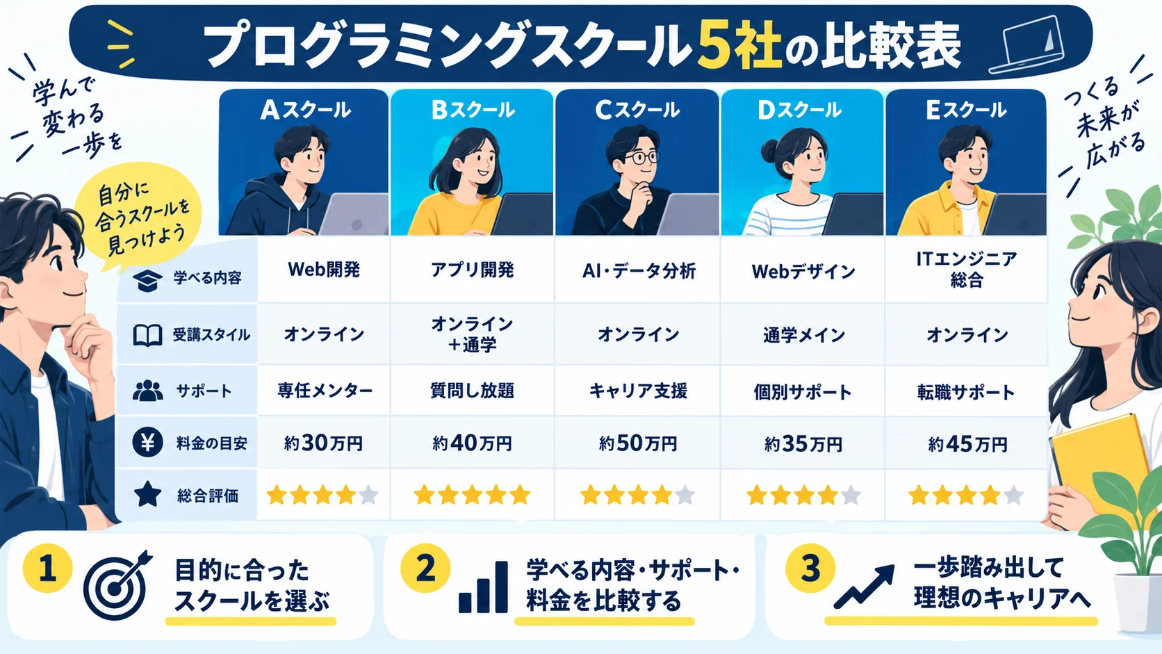 プログラミングスクール5社の比較表