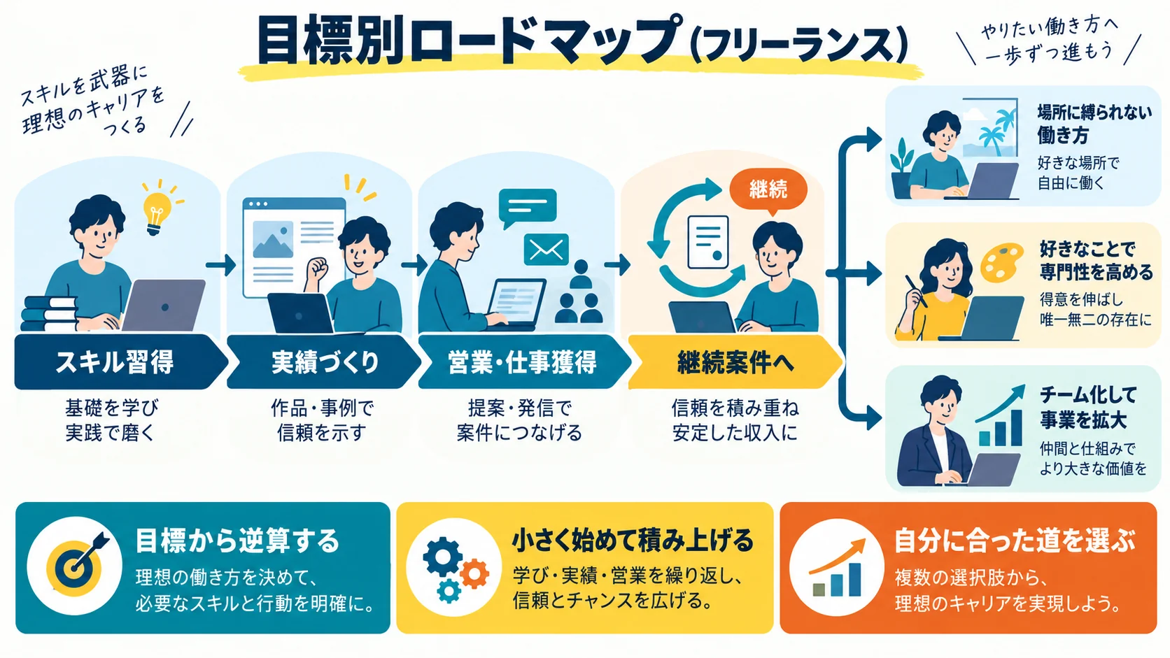 目標別ロードマップ(フリーランス)
