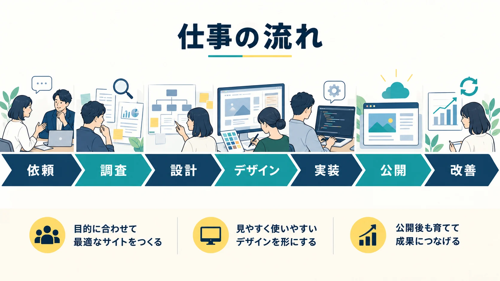 仕事の流れ