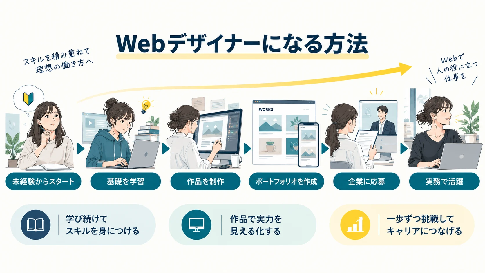 Webデザイナーになる方法