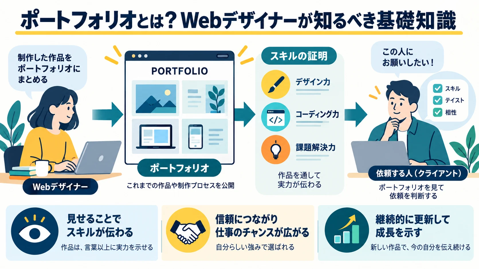 ポートフォリオとは?Webデザイナーが知るべき基礎知識