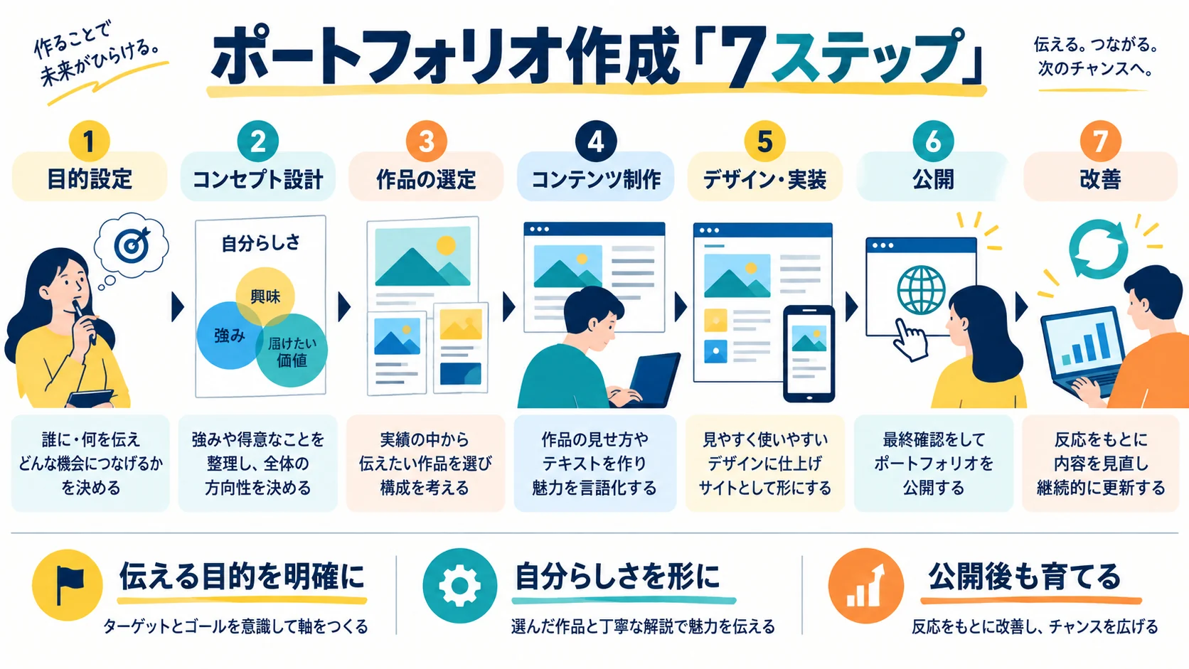 ポートフォリオ作成「7ステップ 」