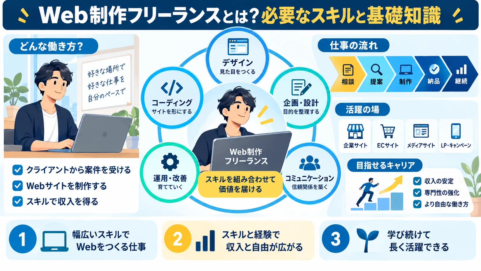 Web制作フリーランスとは?必要なスキルと基礎知識