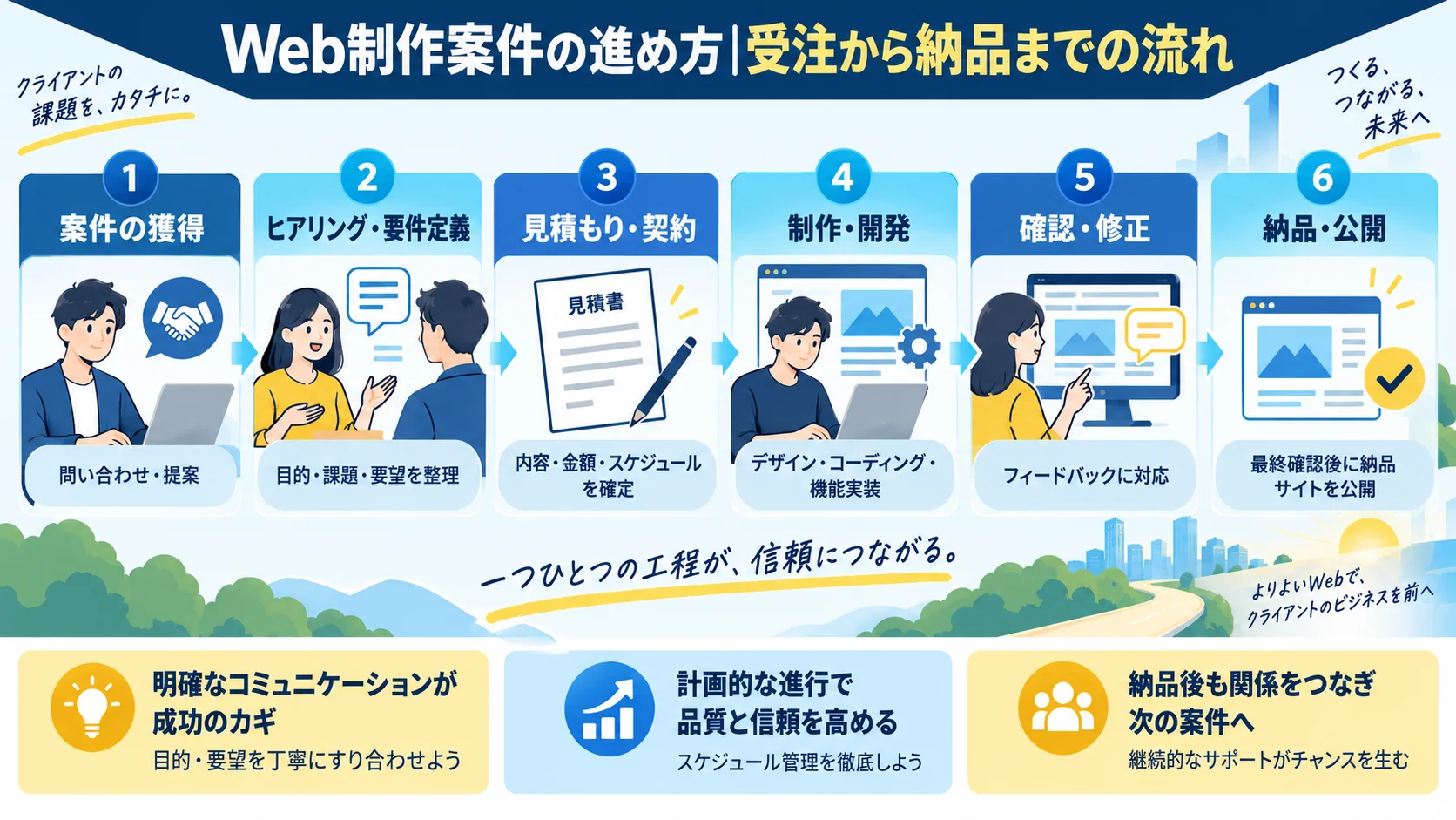 Web制作案件の進め方|受注から納品までの流れ