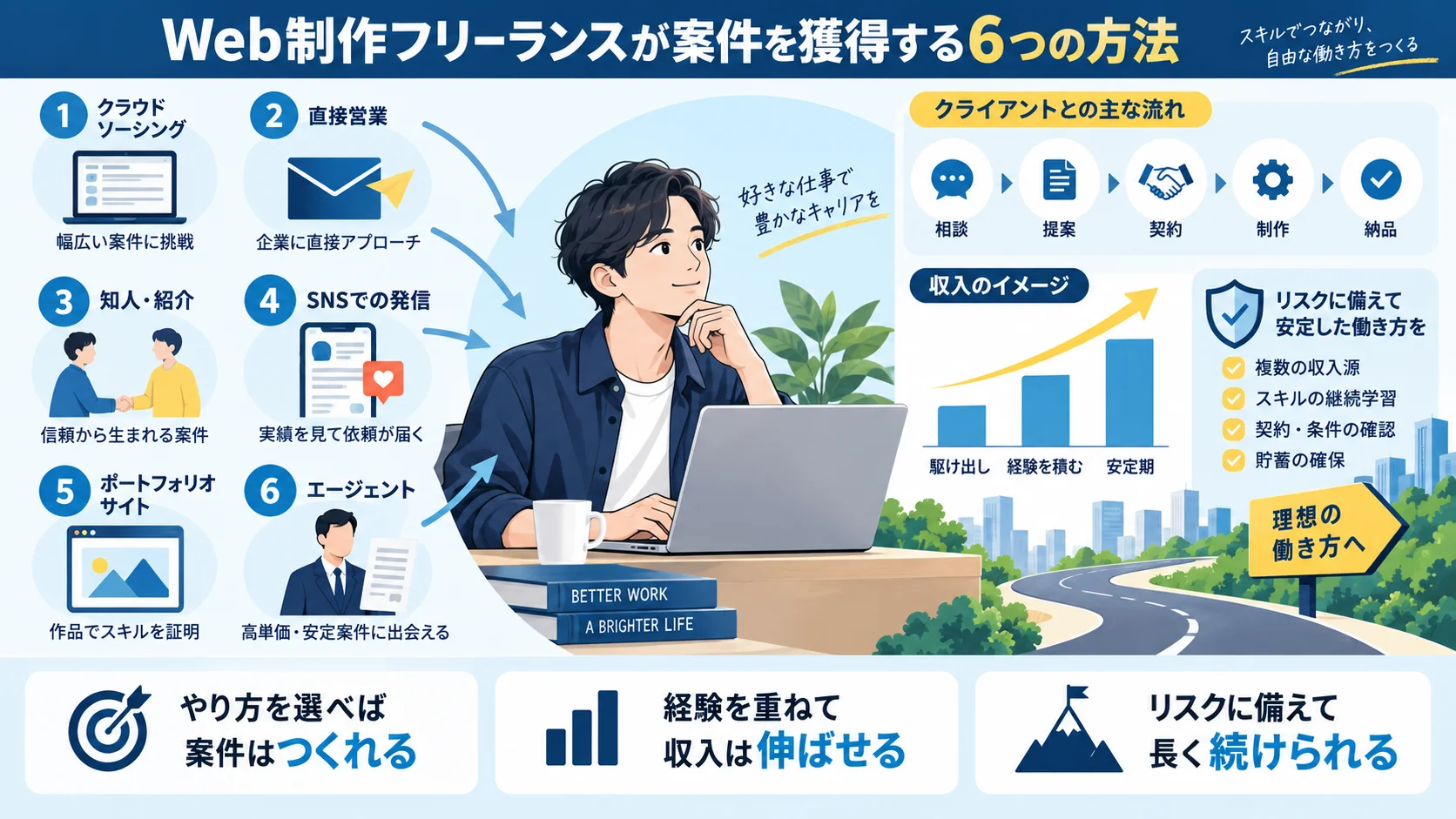Web制作フリーランスが案件を獲得する6つの方法