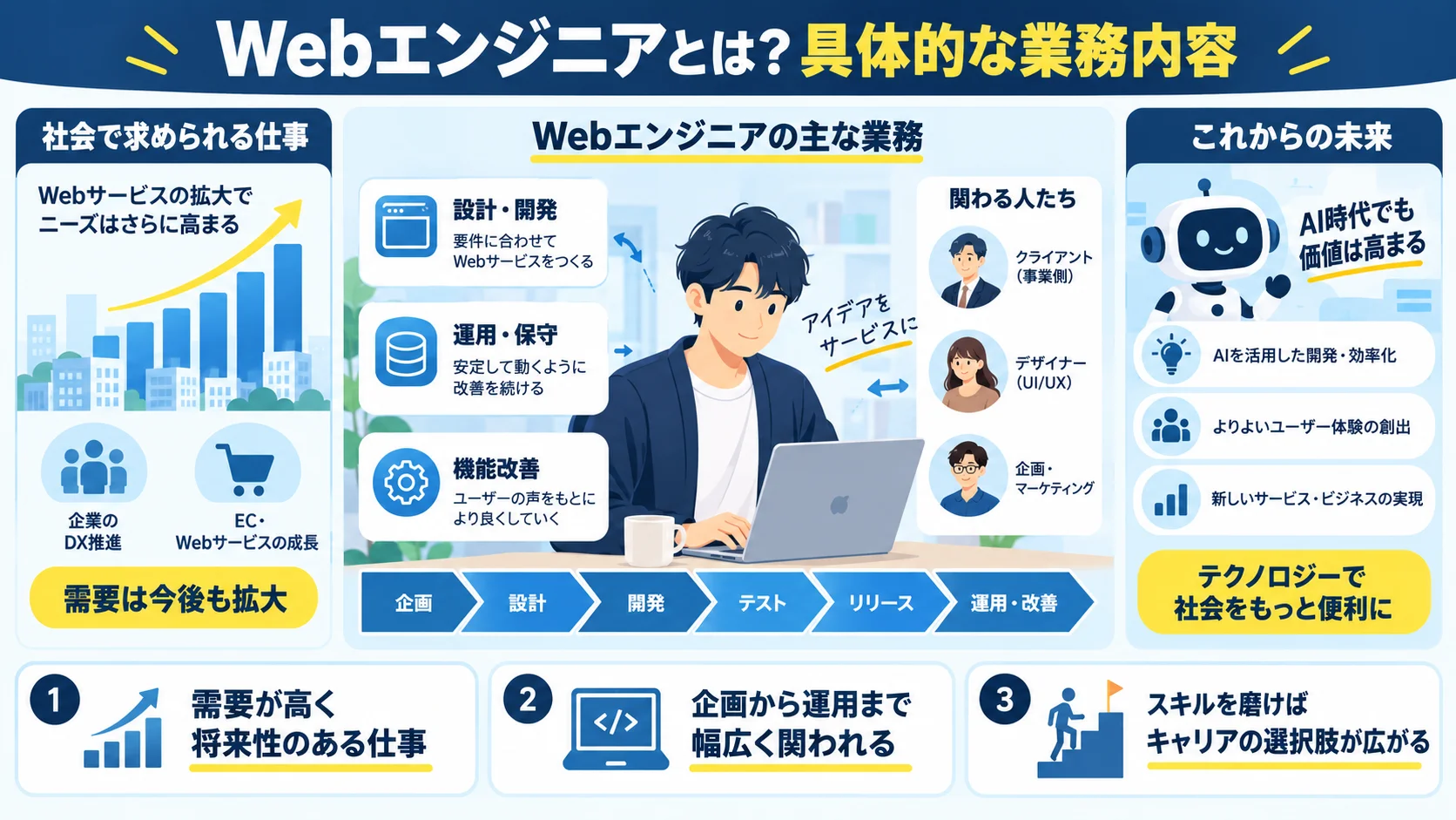 Webエンジニアとは?具体的な業務内容