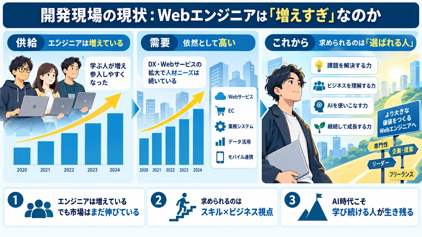 開発現場の現状:Webエンジニアは「増えすぎ」なのか