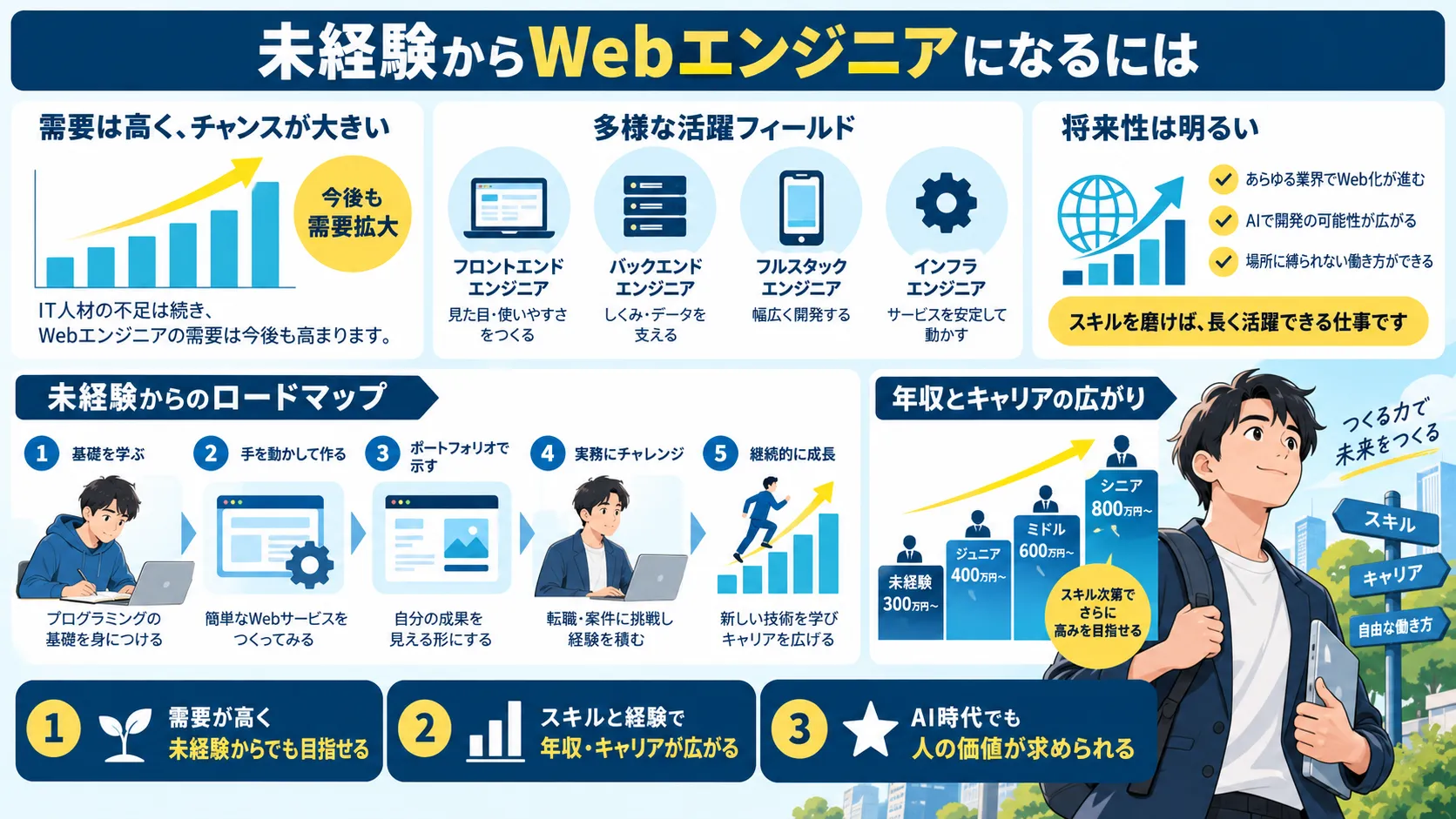 未経験からWebエンジニアになるには