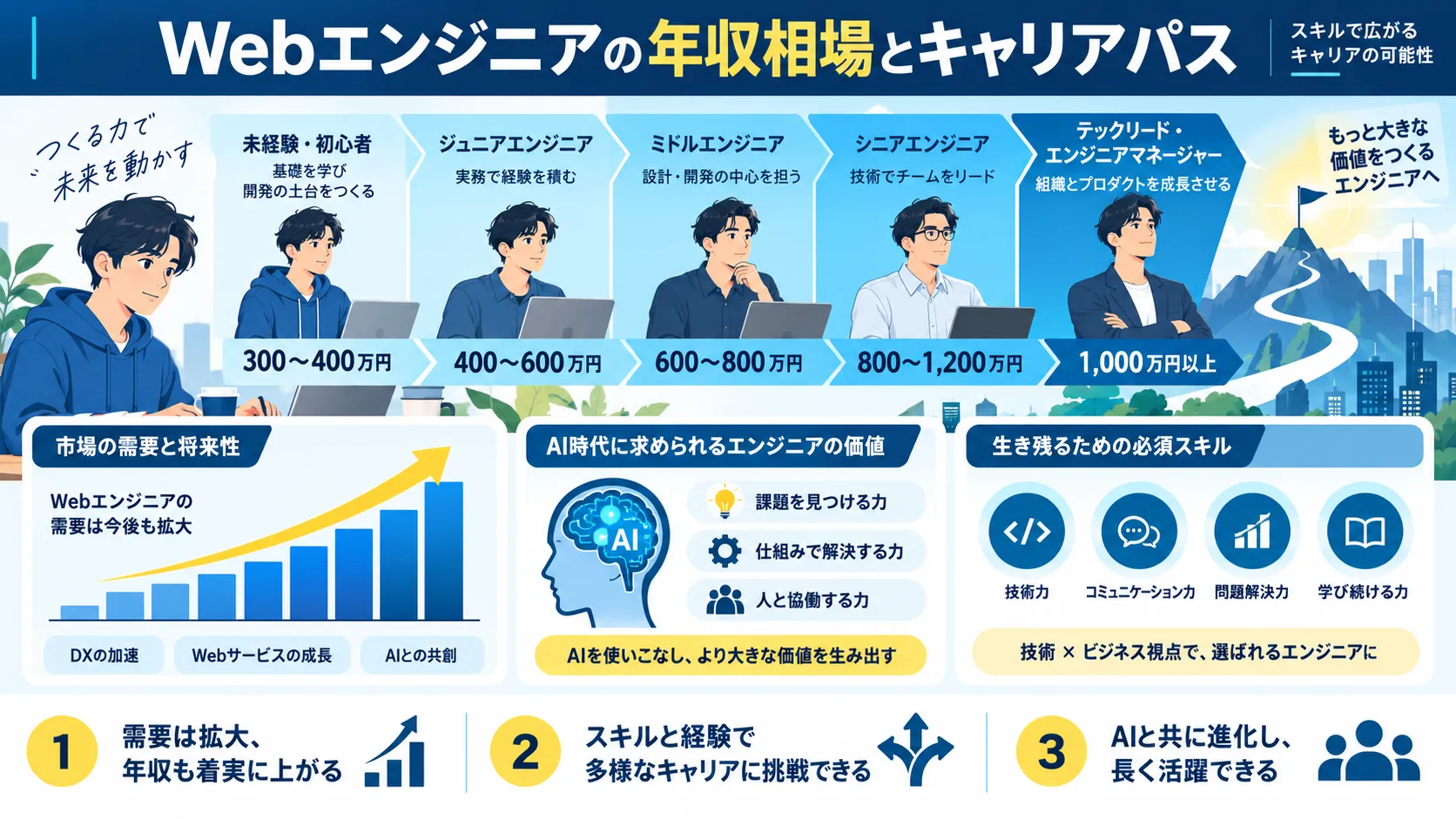 Webエンジニアの年収相場とキャリアパス