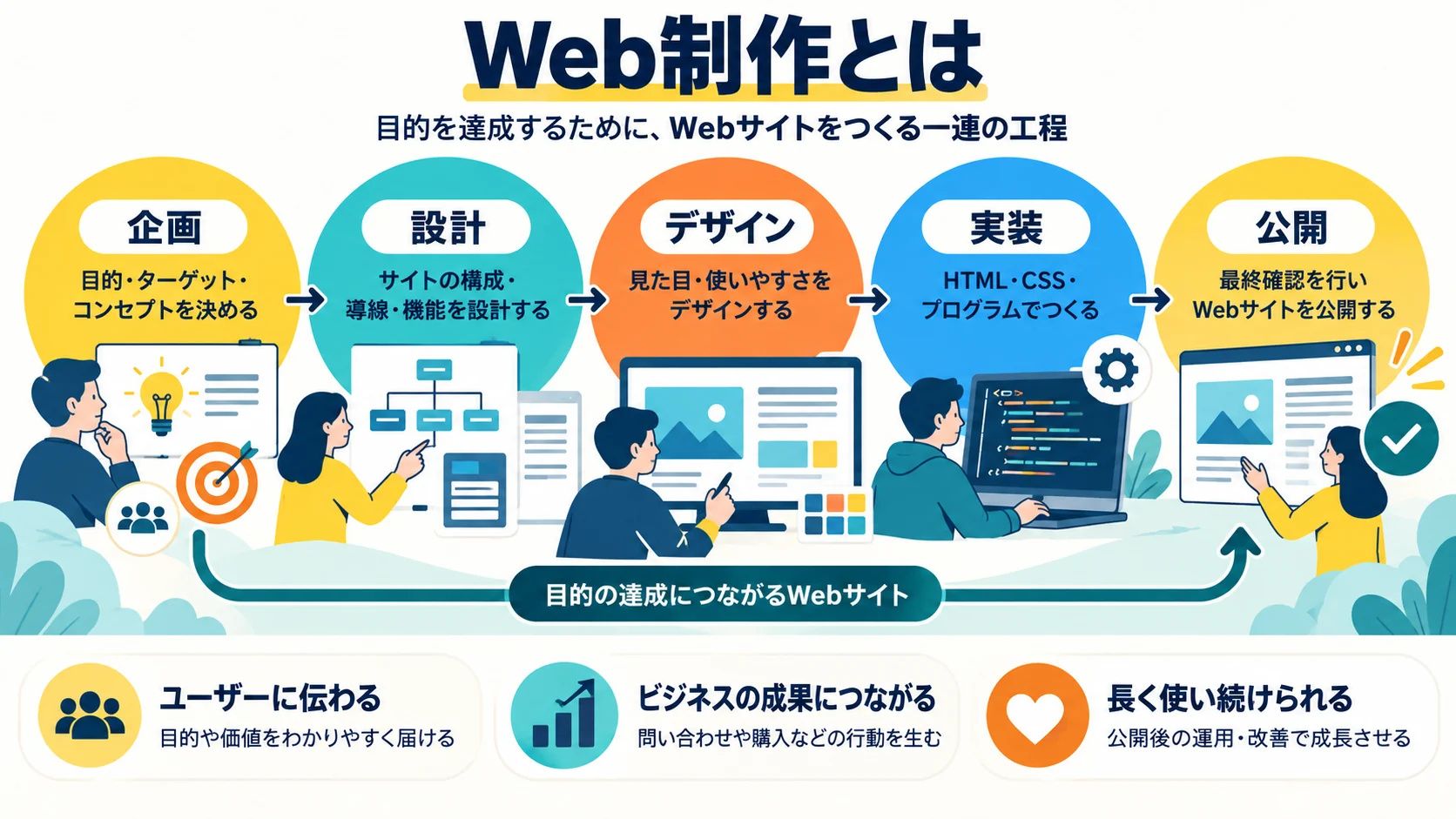 Web制作とは