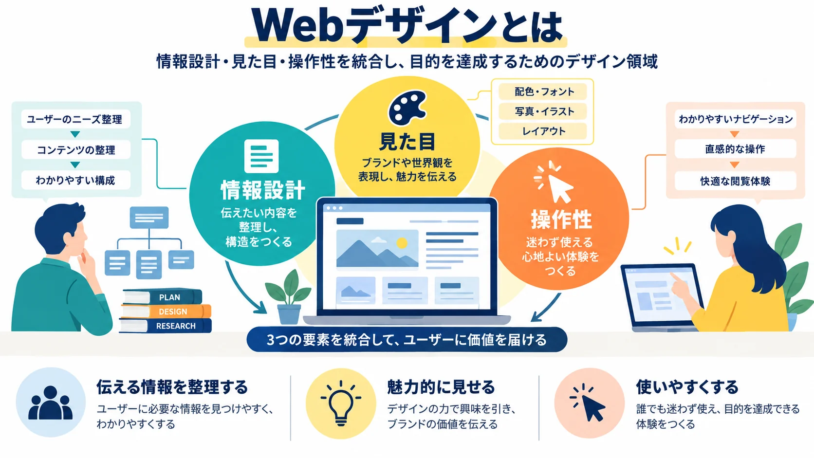 Webデザインとは