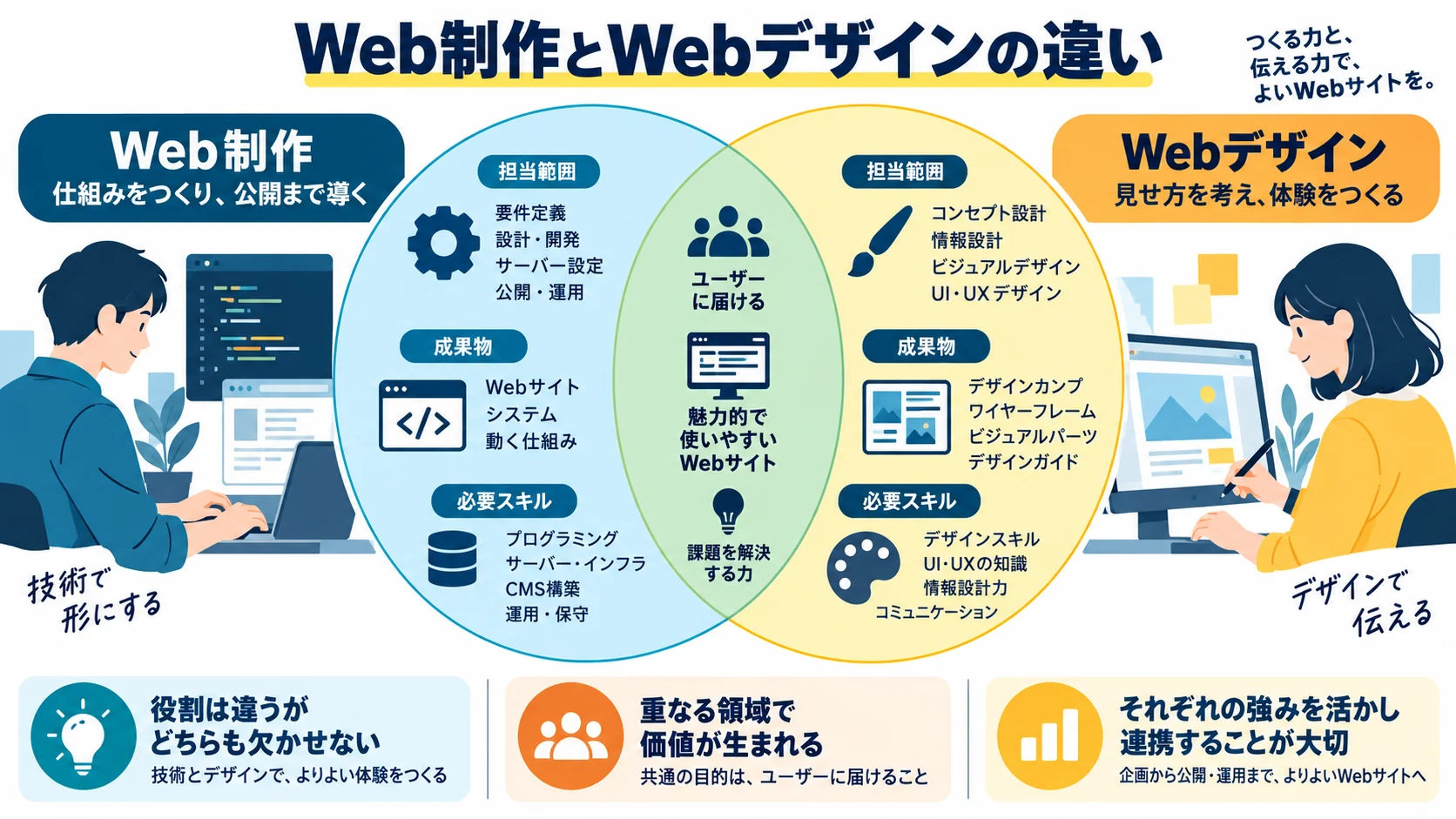 Web制作とWebデザインの違い