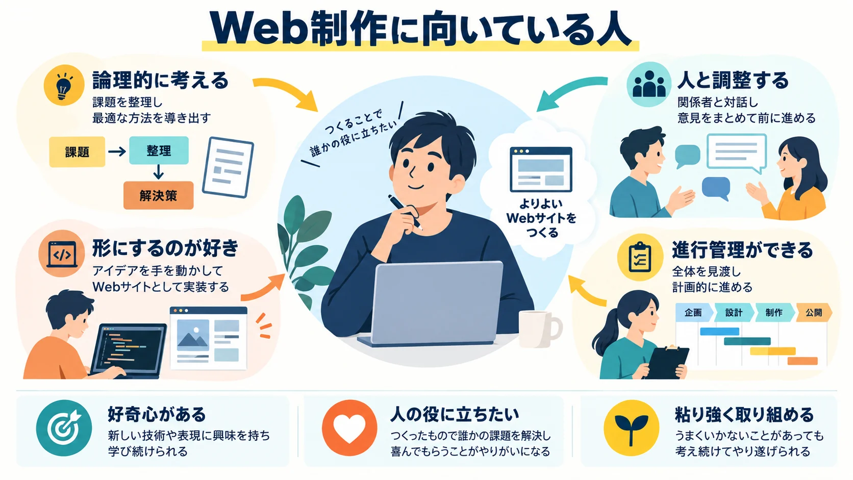 Web制作に向いている人