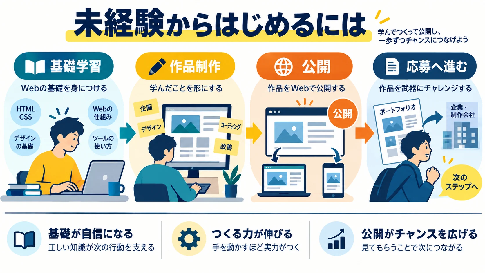未経験からはじめるには
