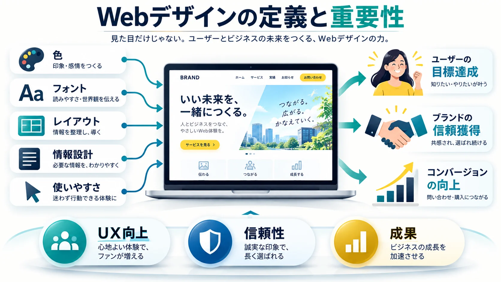 Webデザインの定義と重要性