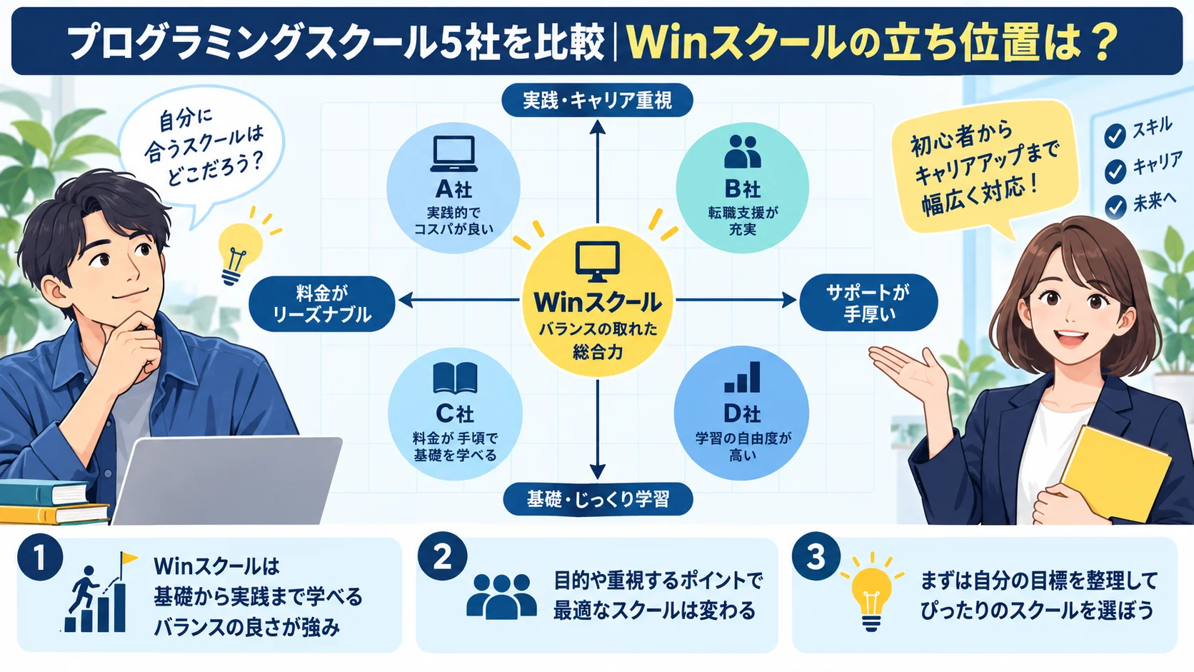 プログラミングスクール5社を比較|Winスクールの立ち位置は?