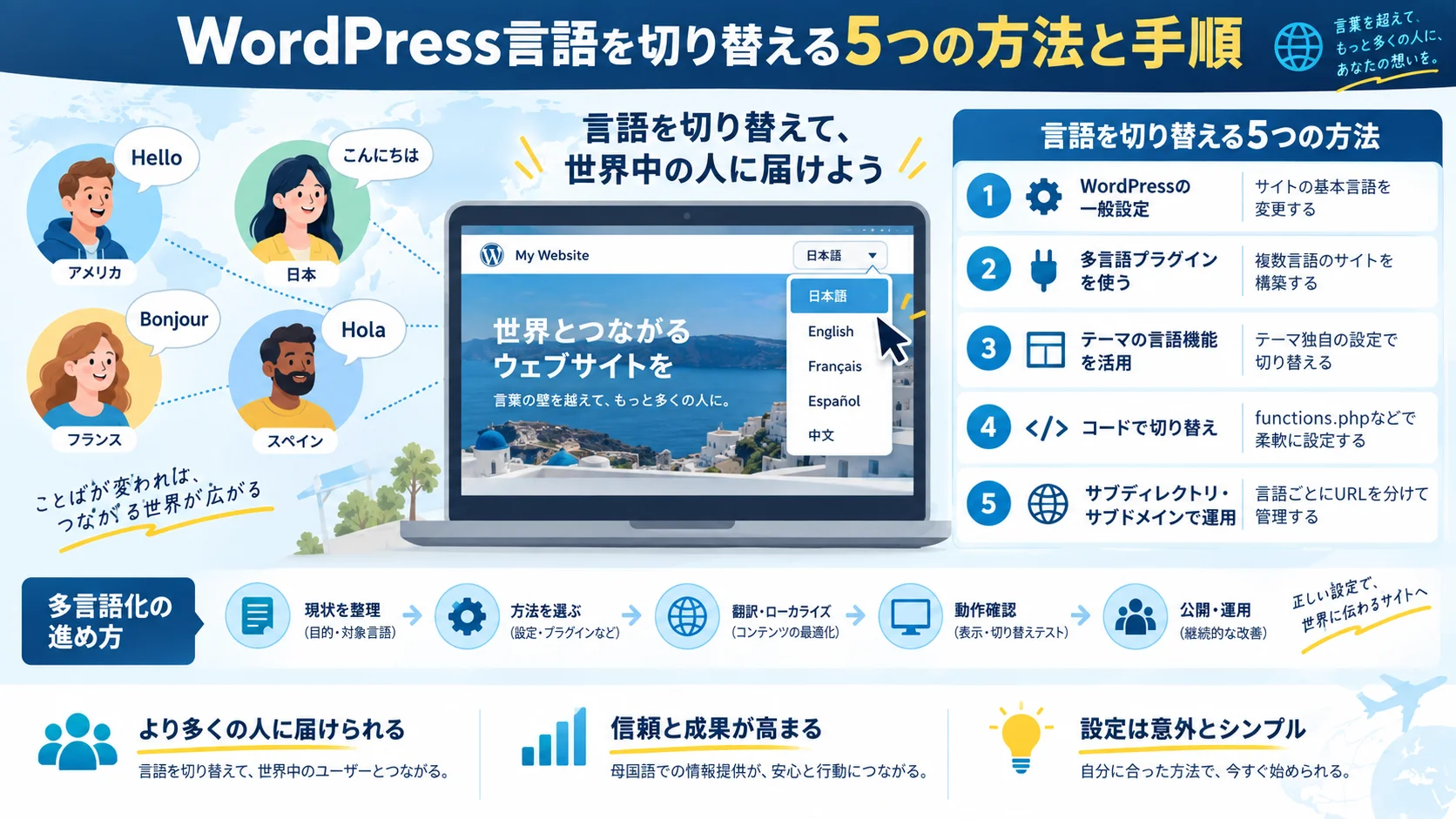 WordPress言語を切り替える5つの方法と手順